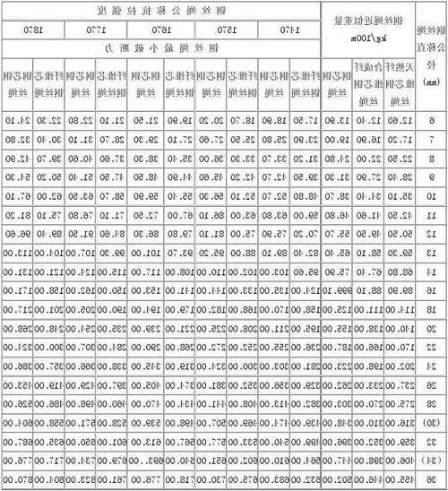 电梯钢索型号规格参数？电梯用钢丝绳标准？