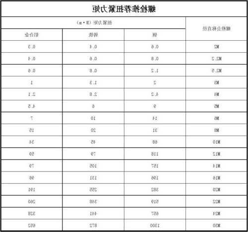 厦门电梯用膨胀螺栓型号，电梯膨胀螺丝扭矩标准参照表