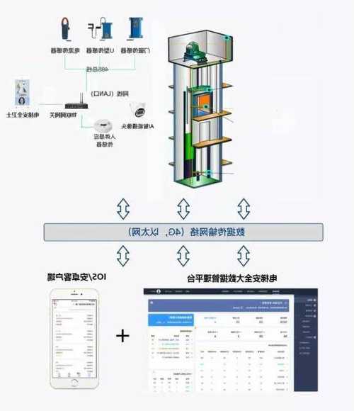 电梯物联网装置型号规格？电梯iot物联网系统多少钱一套？