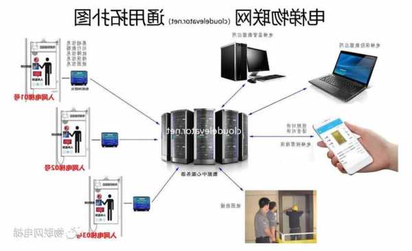 电梯物联网装置型号规格？电梯iot物联网系统多少钱一套？