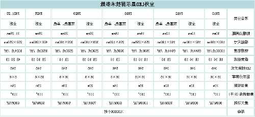 电梯屏幕型号规格尺寸表，电梯电子屏尺寸！