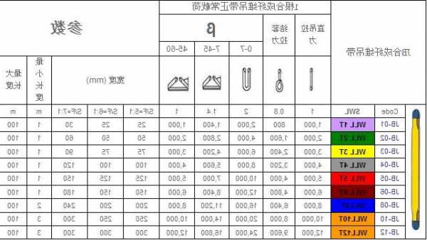 吊装电梯选择什么型号，电梯吊装时,吊带的安全系数？