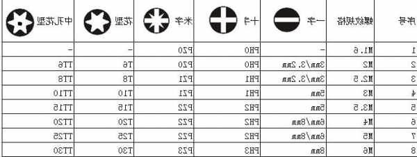 电梯专用螺丝刀型号规格表？施工电梯螺丝要保留多少螺牙？