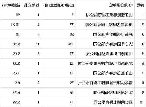 故障最严重的电梯型号，故障率最高的电梯？