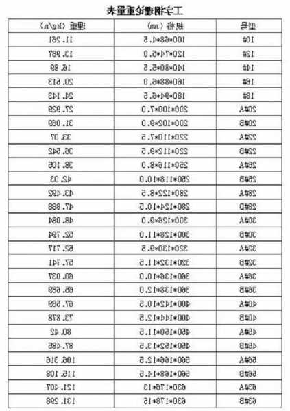 电梯常用的工字钢规格型号，施工电梯用工字钢加固！