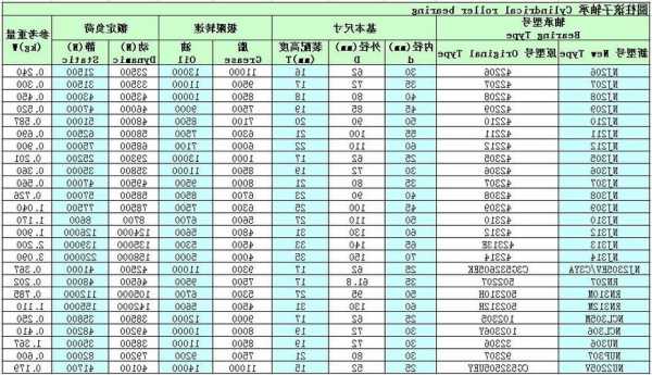 超静音电梯轴承型号参数，电梯轴承的作用？