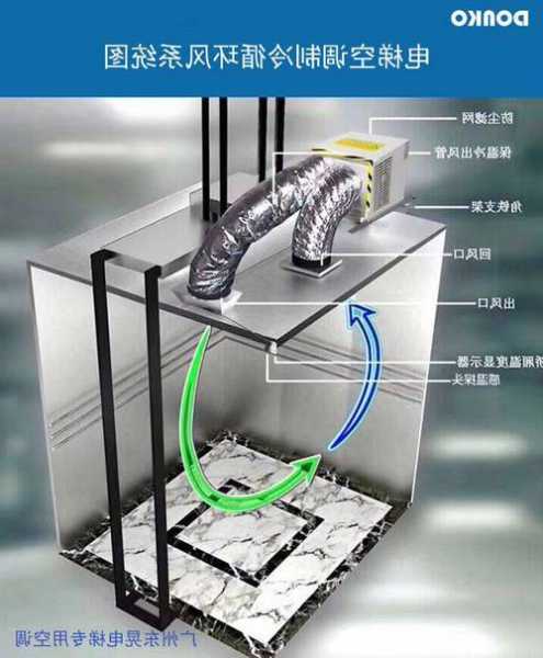 电梯里的冷风机是什么型号？电梯风机在哪里？