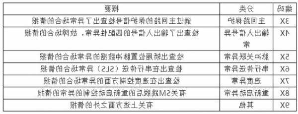 东芝电梯型号cv330故障码90如何处理，东芝电梯cv330故障95！