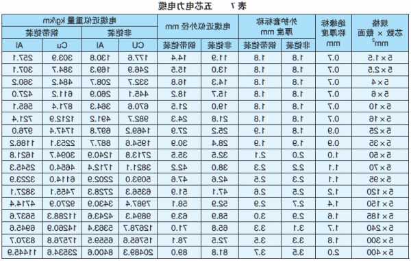 电梯五芯电缆的标准型号？电梯用三相五线电缆线规格？