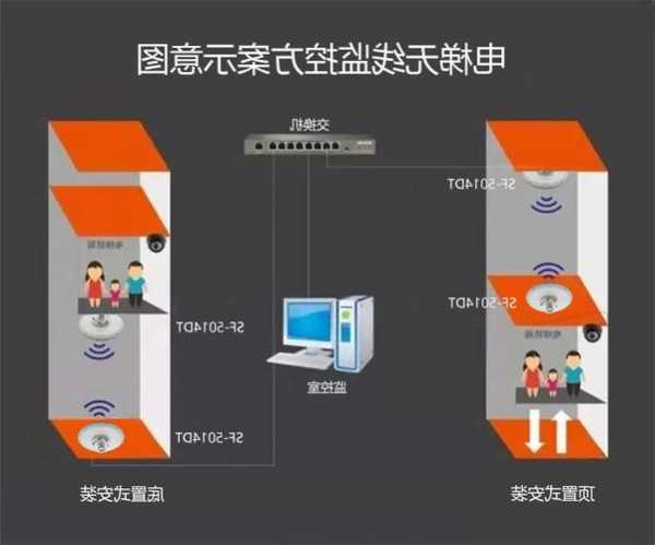 无线电梯哪个好点的型号？无线电梯监控方案？