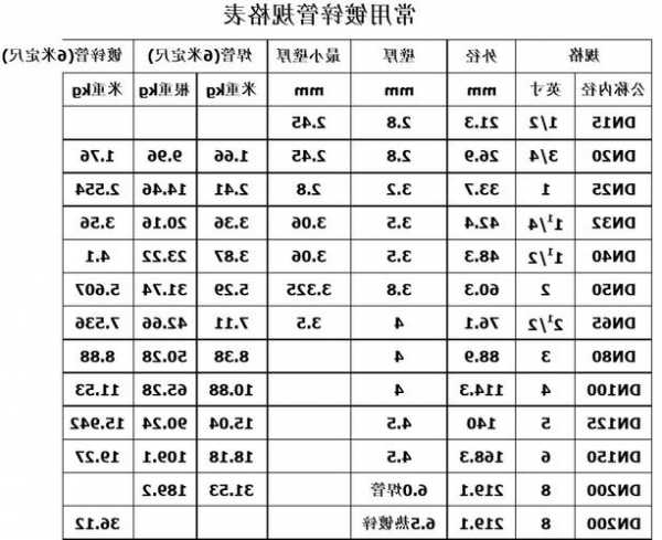 电梯结构件镀锌管型号规格表，锌钢电梯包口？