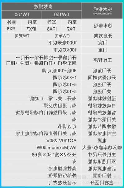 电梯门机怎么分型号？电梯门机参数设置？