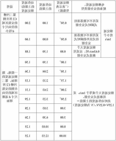 美迪斯电梯限速器型号，美迪斯电梯限速器型号参数？