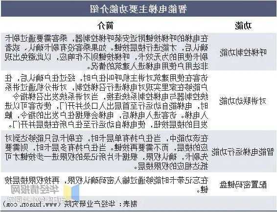 智慧电梯怎么选型号视频？智慧电梯怎么选型号视频教学？