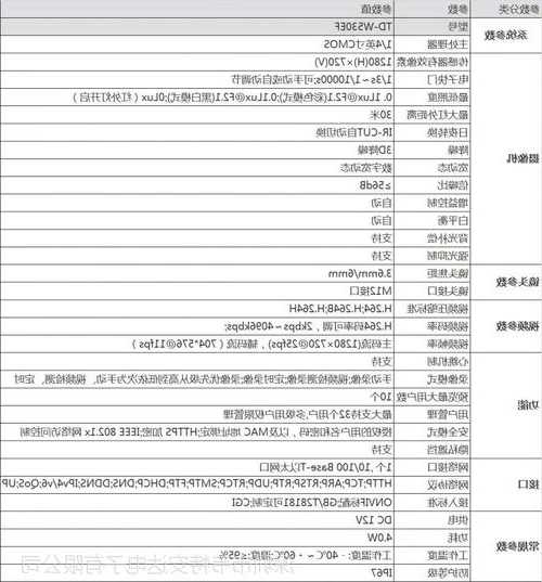 电梯摄像头型号规格表？电梯摄像头型号规格表图片？