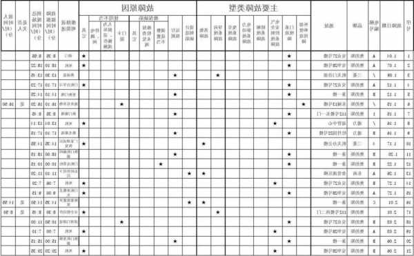 常出故障的电梯型号表格，电梯故障统计表