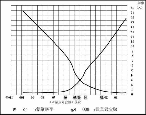 电梯电流表型号，电梯电流载荷曲线图