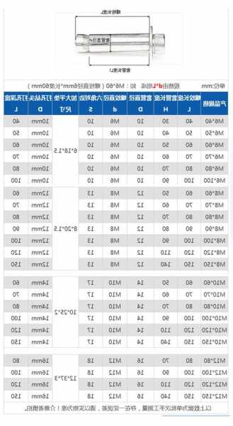 电梯膨胀栓规格型号表，电梯专用膨胀螺丝怎么使用！