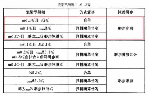 高层怎么选择电梯型号图解，高层电梯房选房技巧！