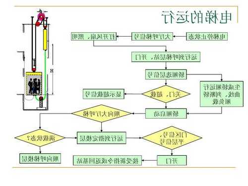 电梯的呼叫原理是什么型号？电梯呼叫系统运作原理？