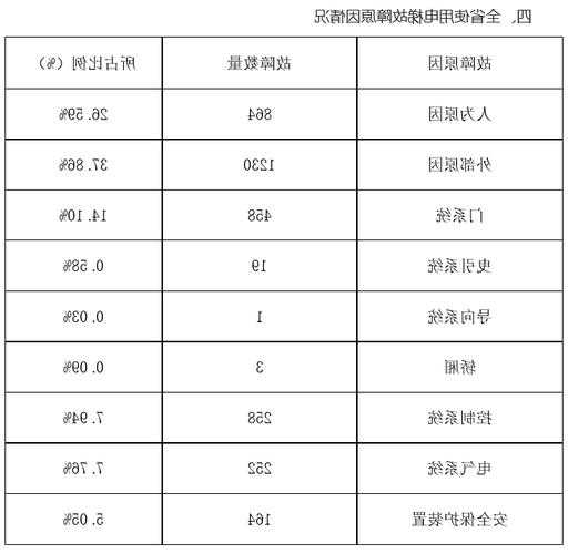 各种型号的电梯故障率，各种型号的电梯故障率高吗