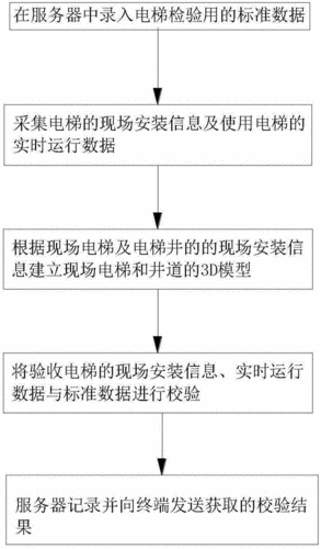 上海电梯检测设备型号要求，上海电梯验收流程！