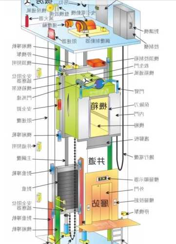 各大电梯用的系统型号？电梯系统分为哪几大系统？