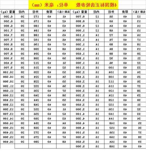 电梯主机齿轮型号，电梯主机齿轮型号大全！