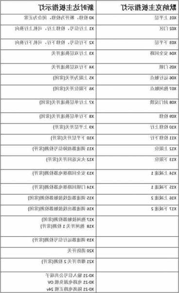 电梯各型号主板指示灯区别？电梯主板led灯说明？