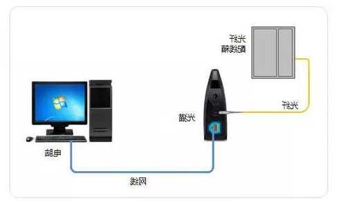 一般电梯光纤用什么型号的，电梯房光纤入户！