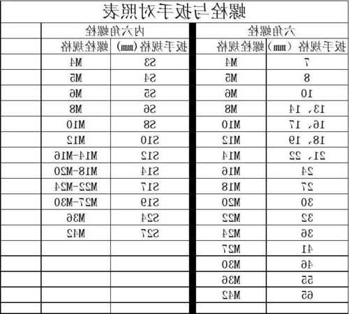 施工电梯专用螺丝扳手型号，电梯螺丝大全！