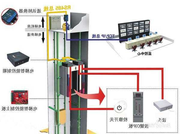 电梯控制屏怎么选型号视频，电梯控制屏安在什么位置？