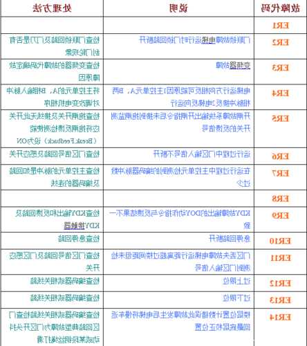 通力电梯变频器型号kdm，通力电梯变频器故障代码！