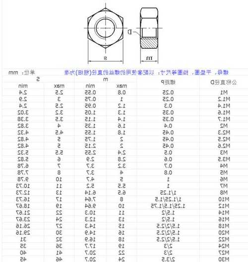 电梯螺栓螺帽规格型号表，电梯螺栓等级使用要求