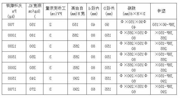 电梯缓冲弹簧型号参数含义，电梯弹簧缓冲器距离标准！