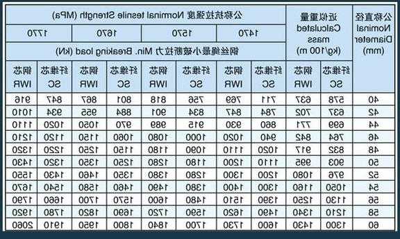 电梯钢丝绳拉紧器型号？电梯用钢丝绳规格型号大全？