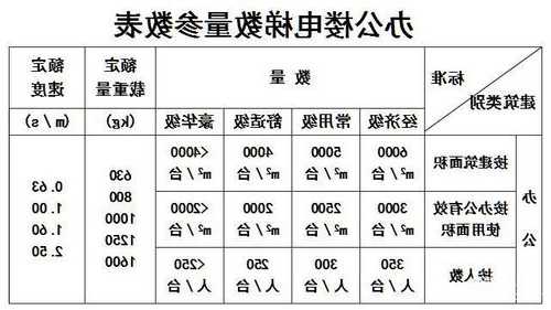 多层电梯电机是什么型号，多层建筑电梯按几级负荷