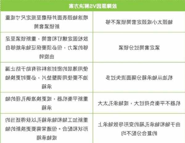 电梯用几类轴承型号的表示，电梯轴承损坏原因！