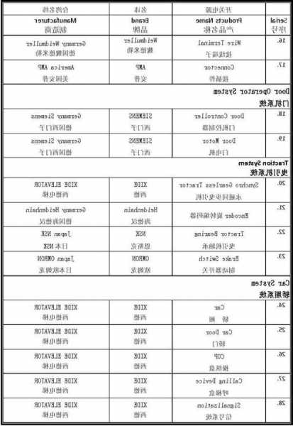 进口电梯型号大全表格，进口 电梯！