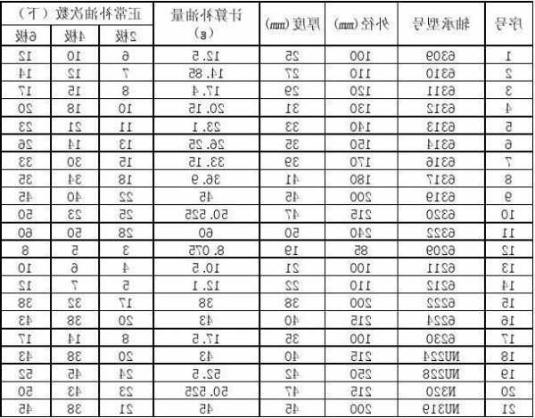 电梯加蜗杆轴承型号表，电梯蜗轮蜗杆油哪个牌子好