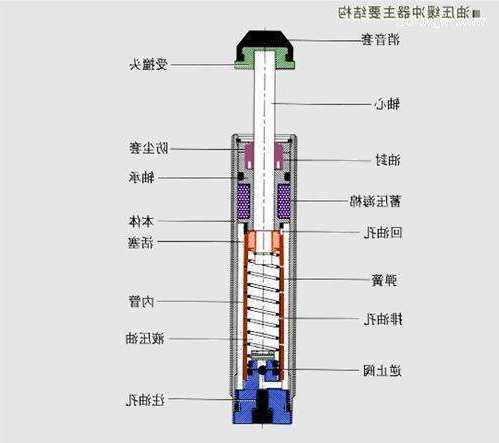 电梯缓冲器纯弹簧型号大全？电梯缓冲器结构原理？