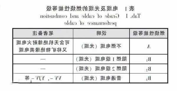 电梯用防火电缆型号表示，电梯电缆是否有防火等级要求？