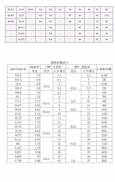 电梯壁板螺栓型号规格大全？电梯螺母？