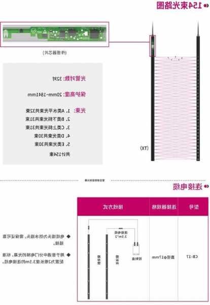 电梯光幕用的发光管型号，电梯光幕用的发光管型号规格？