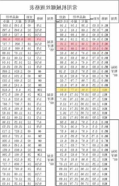 电梯螺丝型号分类表格，电梯螺丝型号分类表格图！