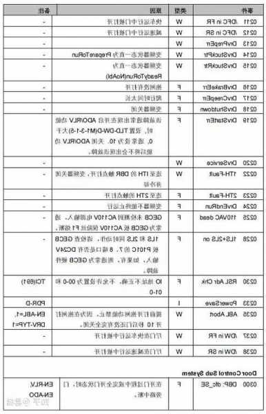 奥的斯电梯主板型号分类，奥的斯电梯主板故障代码表？