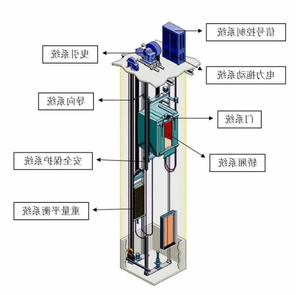 电梯的结构组成与型号，电梯结构名称和用途？